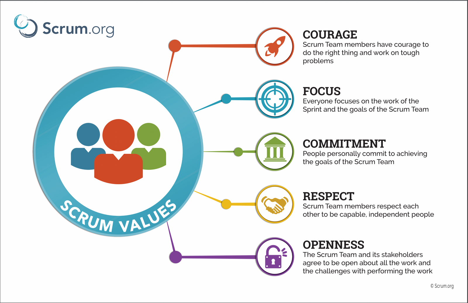 The key values of scrum, supplied by scrum.org. What a scrum master should follow to the dot
